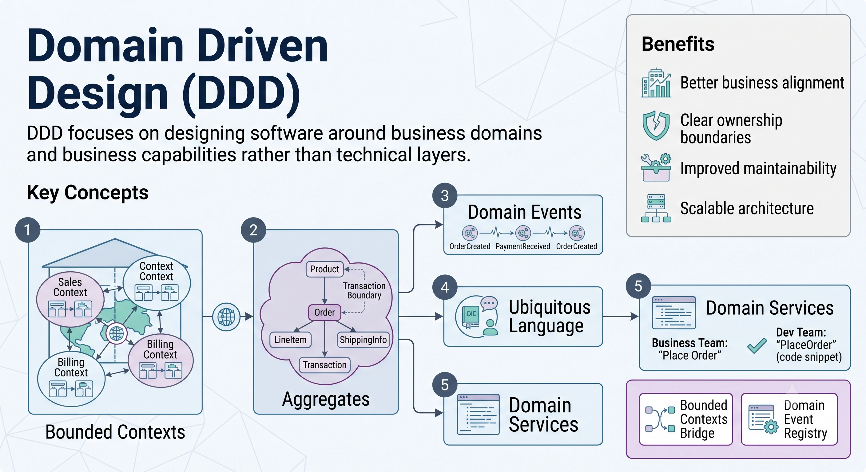 Domain-Driven Design architecture diagram